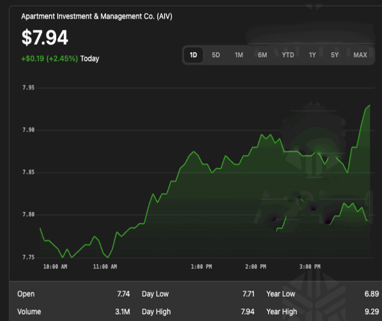 AIV stock apartment investment and management